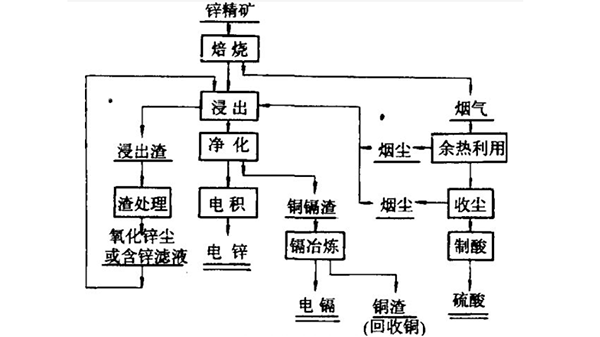 常规湿法炼锌工艺中使用雷达液位计应注意的工况